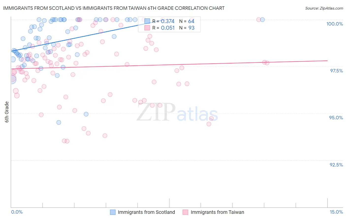 Immigrants from Scotland vs Immigrants from Taiwan 6th Grade