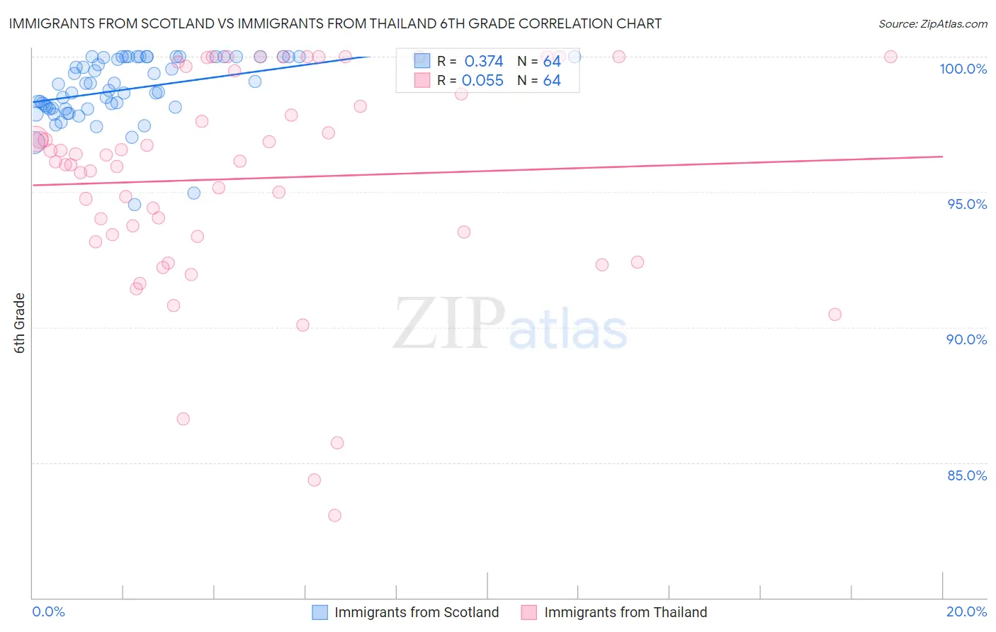 Immigrants from Scotland vs Immigrants from Thailand 6th Grade