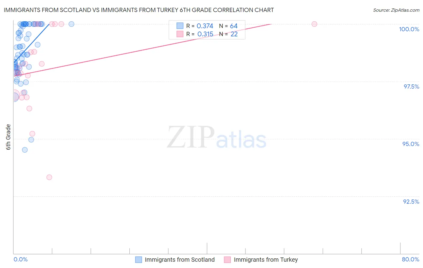 Immigrants from Scotland vs Immigrants from Turkey 6th Grade