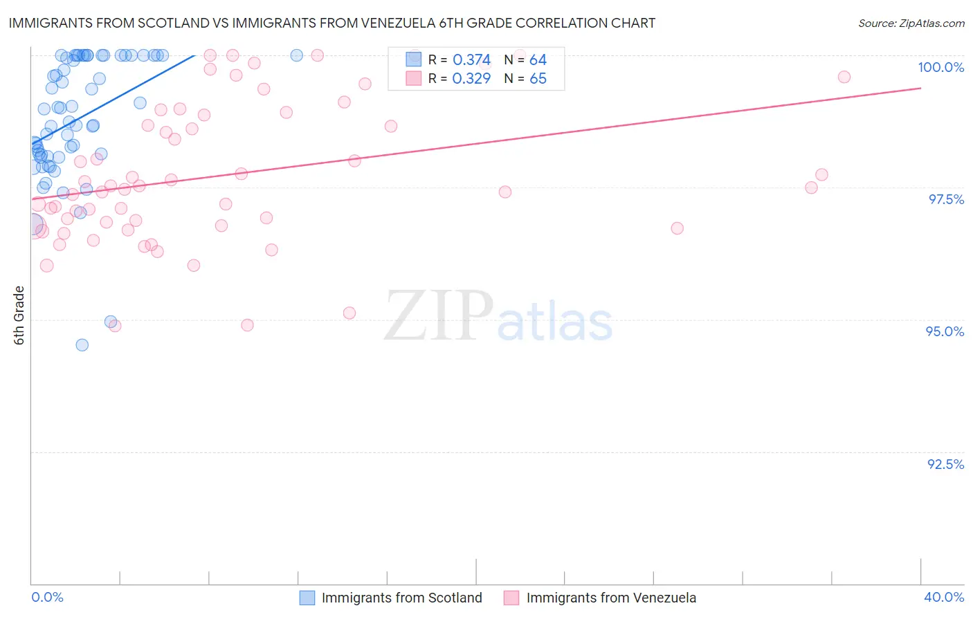 Immigrants from Scotland vs Immigrants from Venezuela 6th Grade