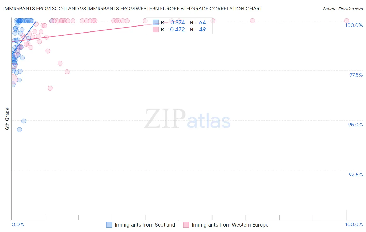Immigrants from Scotland vs Immigrants from Western Europe 6th Grade