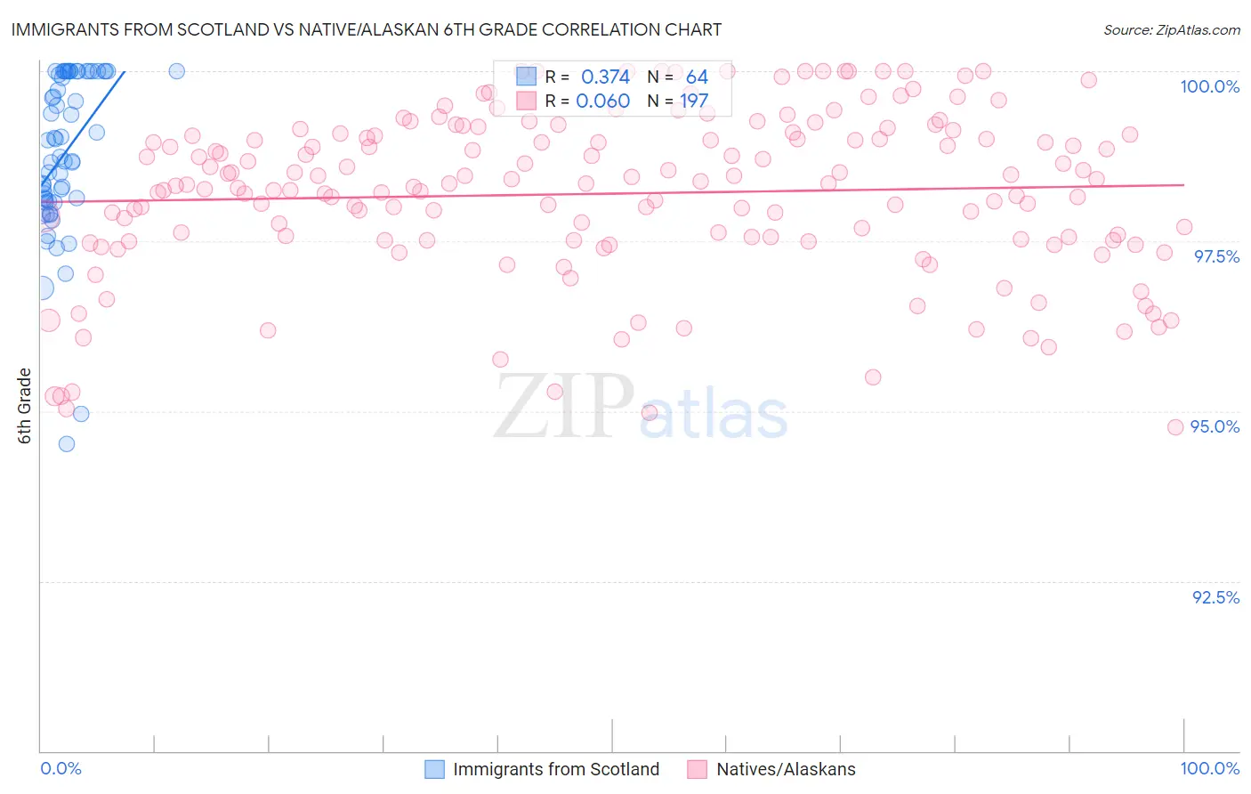 Immigrants from Scotland vs Native/Alaskan 6th Grade