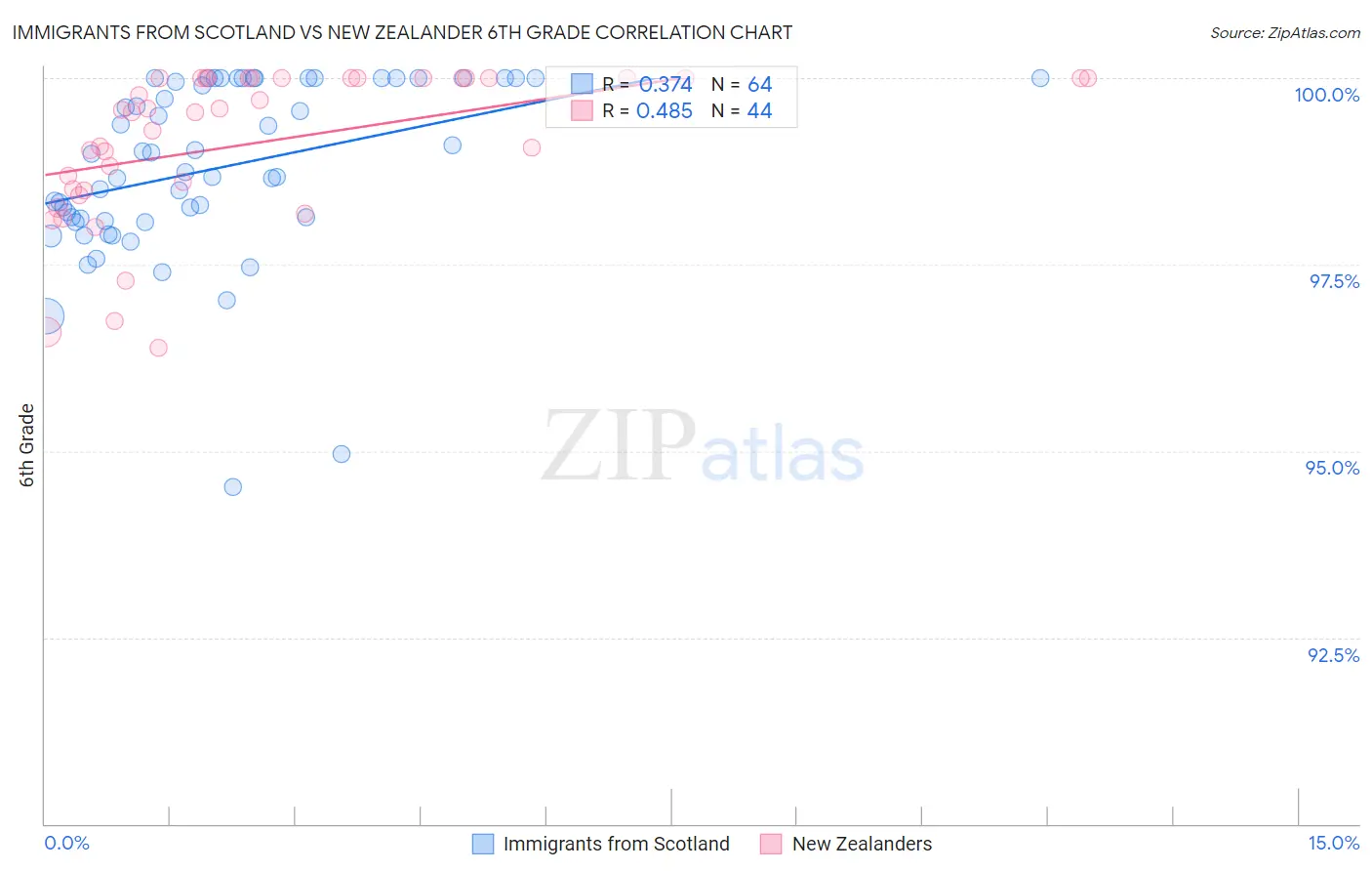 Immigrants from Scotland vs New Zealander 6th Grade
