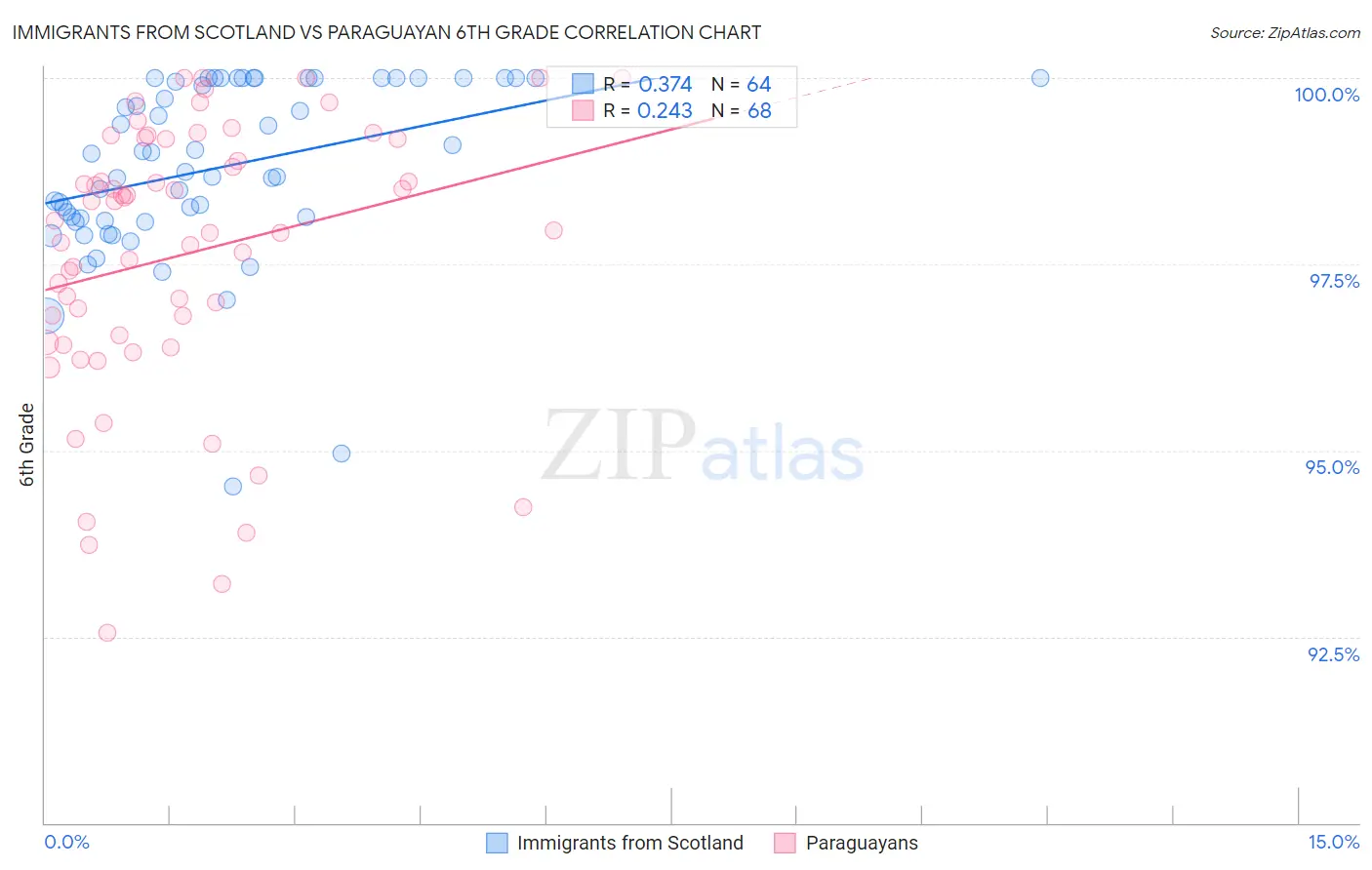 Immigrants from Scotland vs Paraguayan 6th Grade