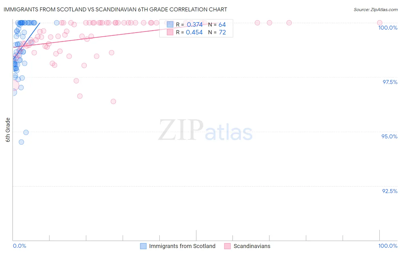Immigrants from Scotland vs Scandinavian 6th Grade