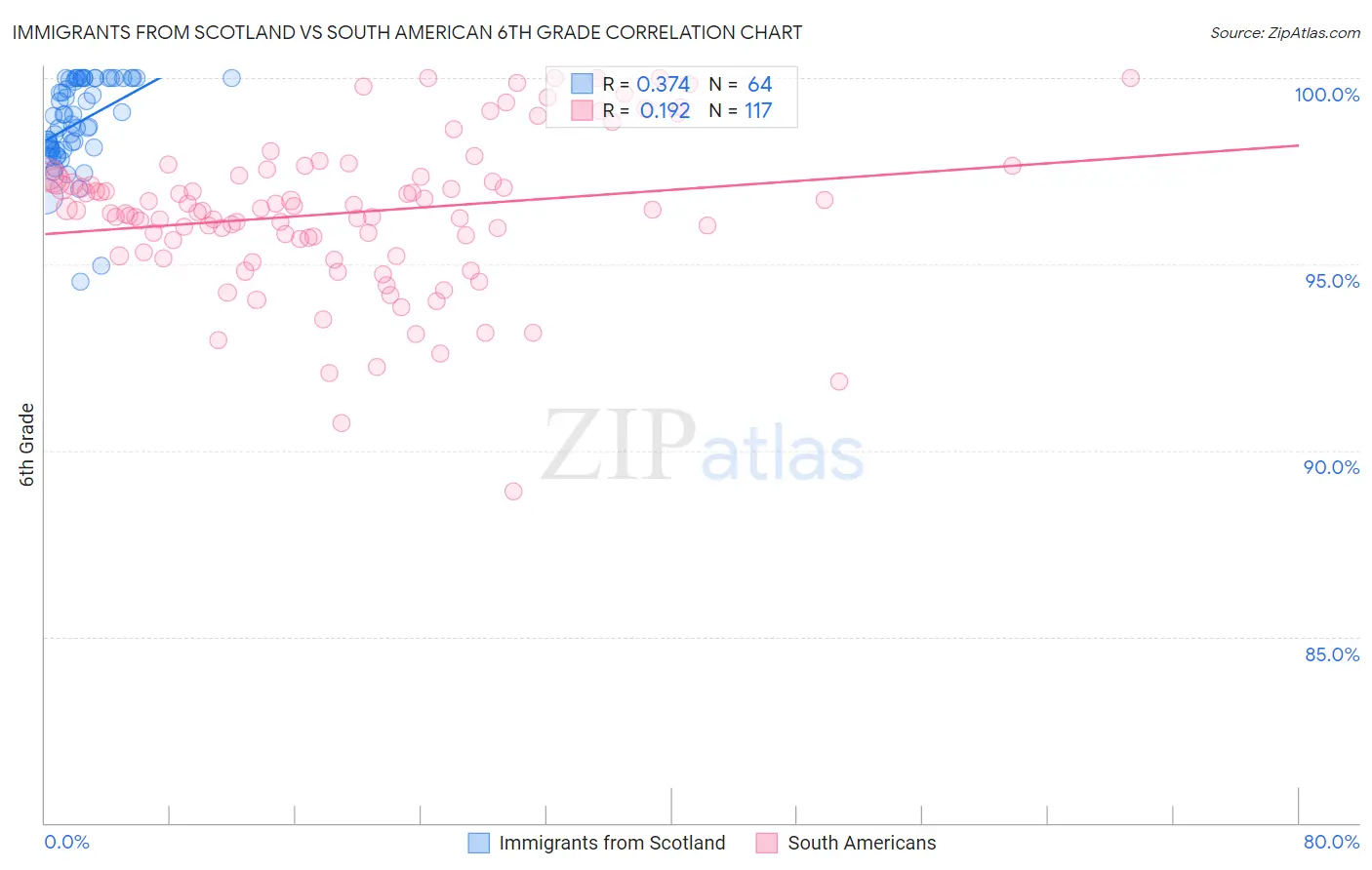 Immigrants from Scotland vs South American 6th Grade