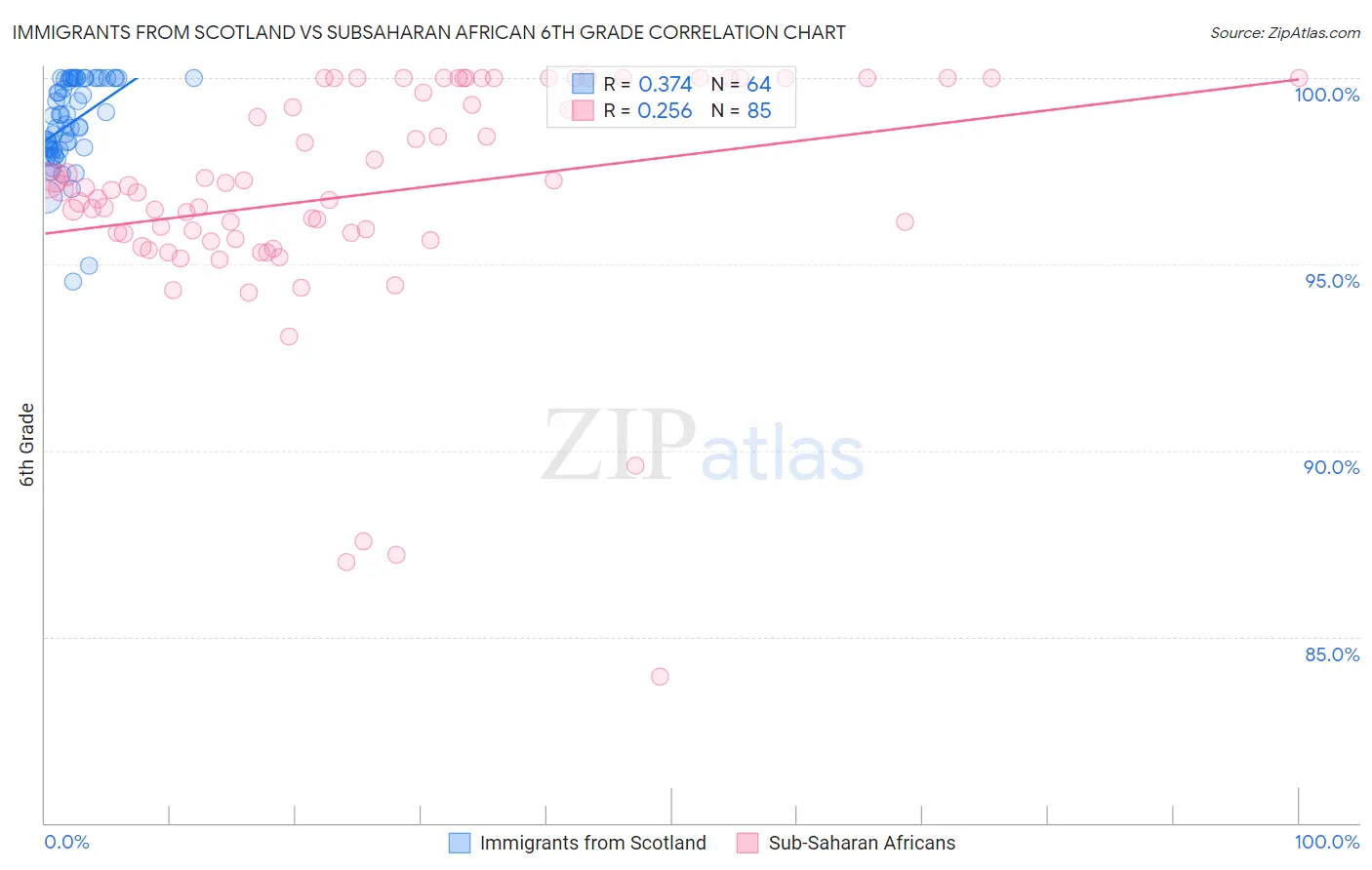Immigrants from Scotland vs Subsaharan African 6th Grade