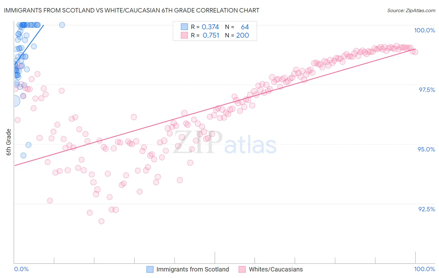 Immigrants from Scotland vs White/Caucasian 6th Grade