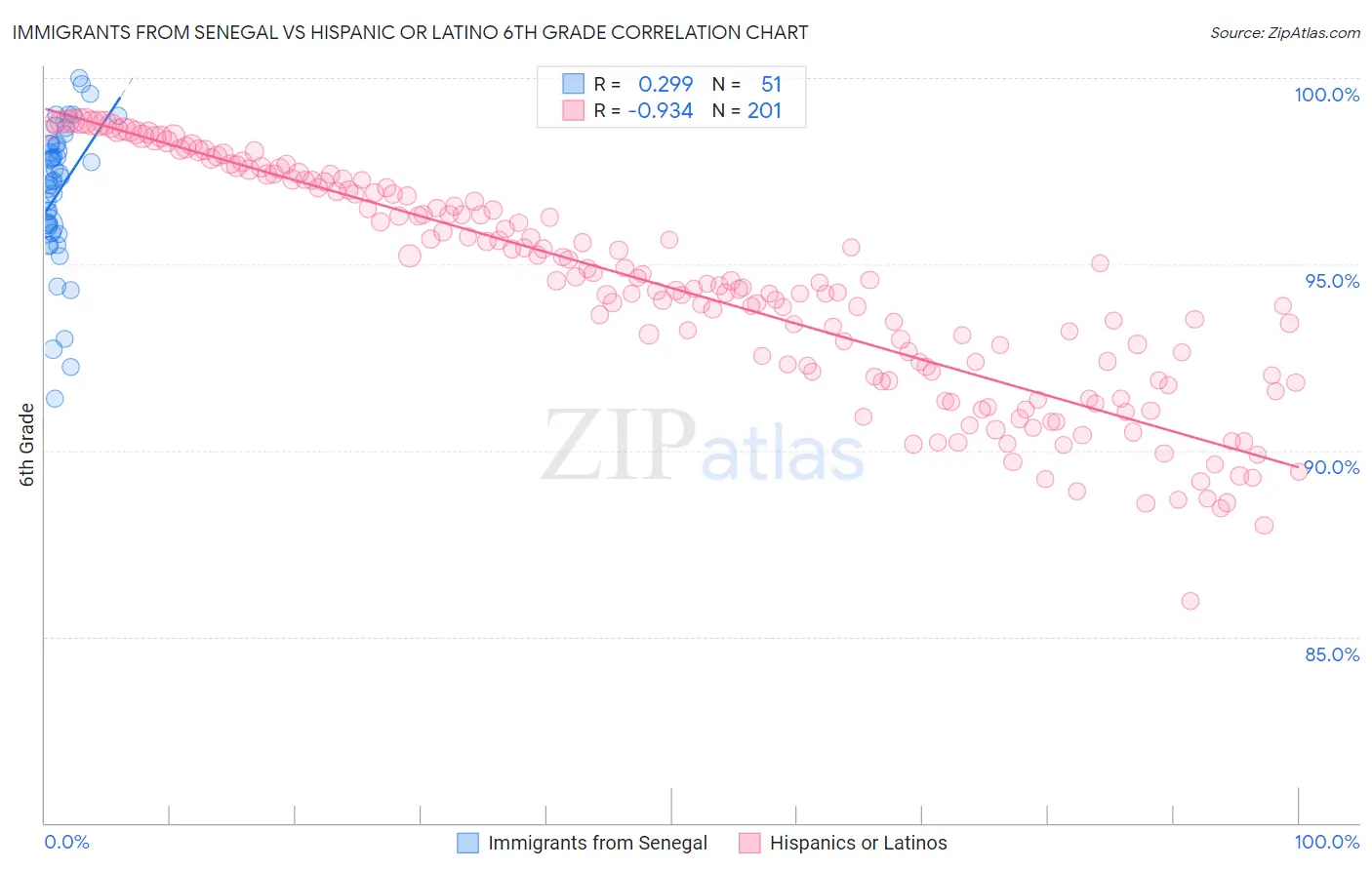 Immigrants from Senegal vs Hispanic or Latino 6th Grade