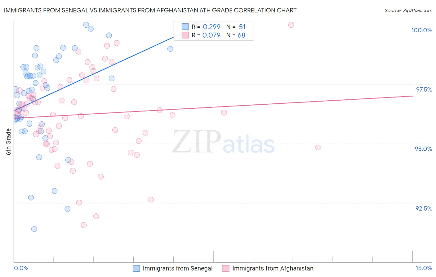 Immigrants from Senegal vs Immigrants from Afghanistan 6th Grade