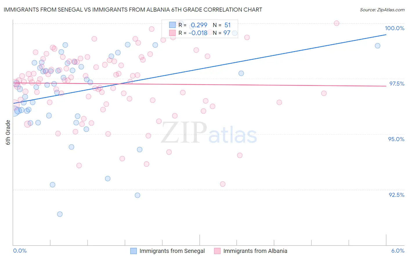 Immigrants from Senegal vs Immigrants from Albania 6th Grade