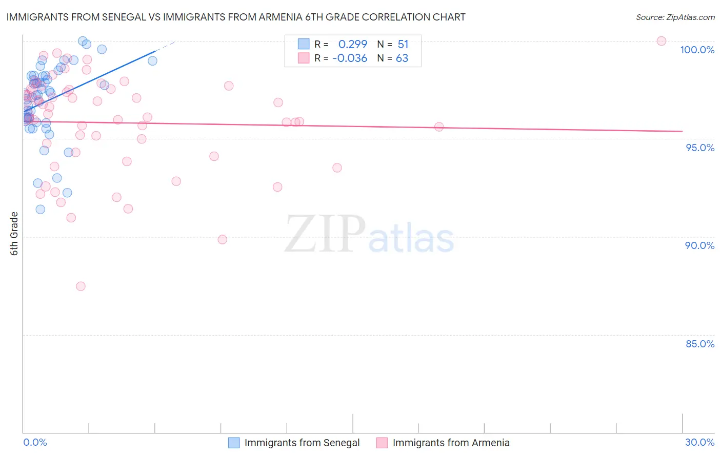 Immigrants from Senegal vs Immigrants from Armenia 6th Grade