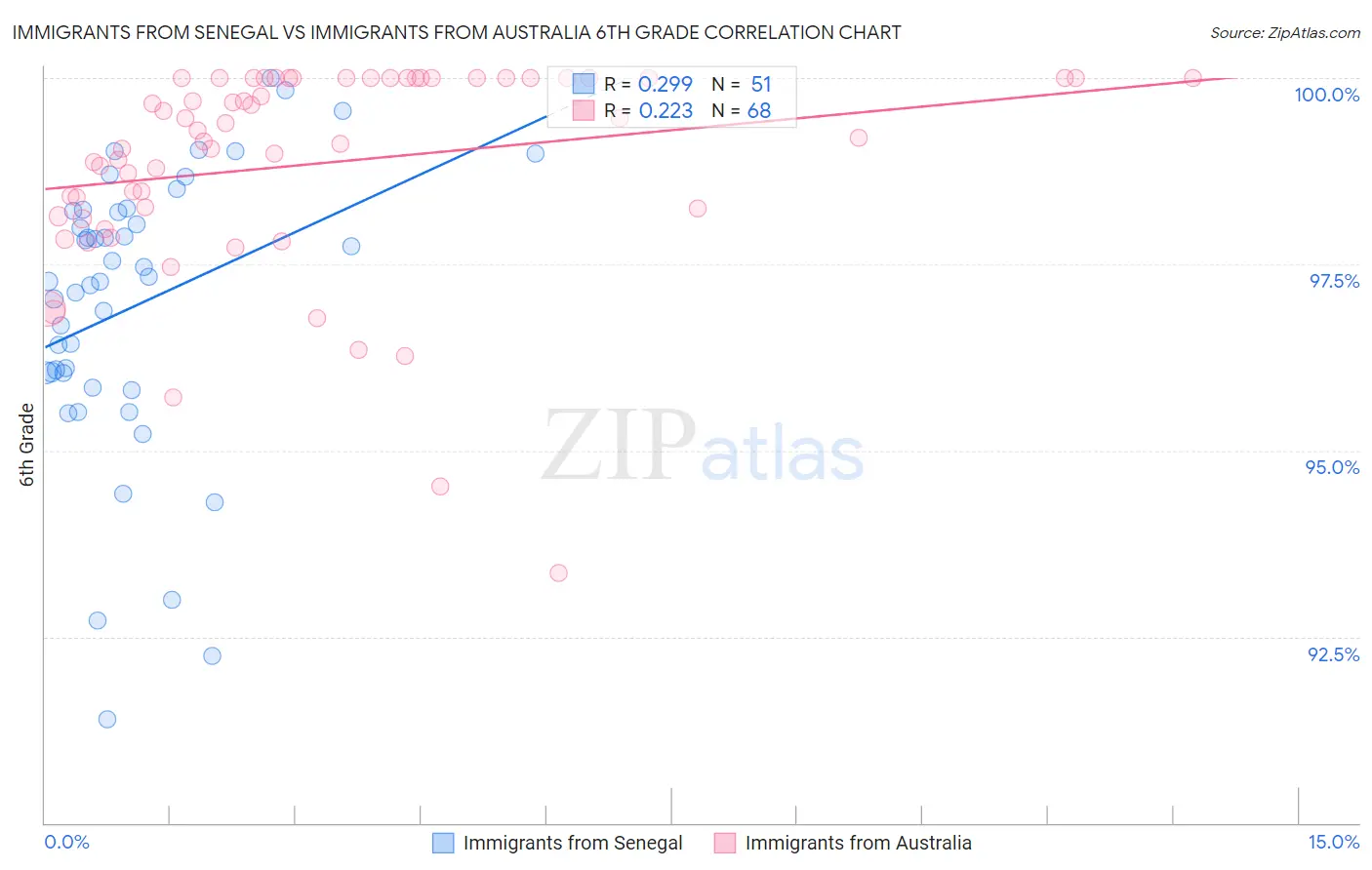 Immigrants from Senegal vs Immigrants from Australia 6th Grade