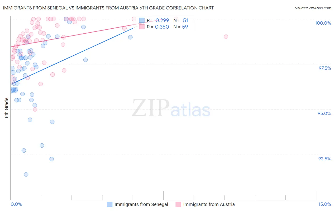 Immigrants from Senegal vs Immigrants from Austria 6th Grade