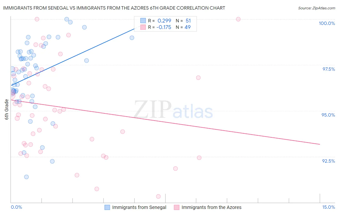 Immigrants from Senegal vs Immigrants from the Azores 6th Grade