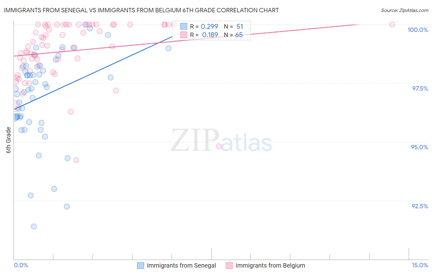 Immigrants from Senegal vs Immigrants from Belgium 6th Grade