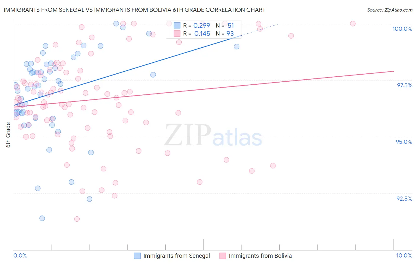 Immigrants from Senegal vs Immigrants from Bolivia 6th Grade