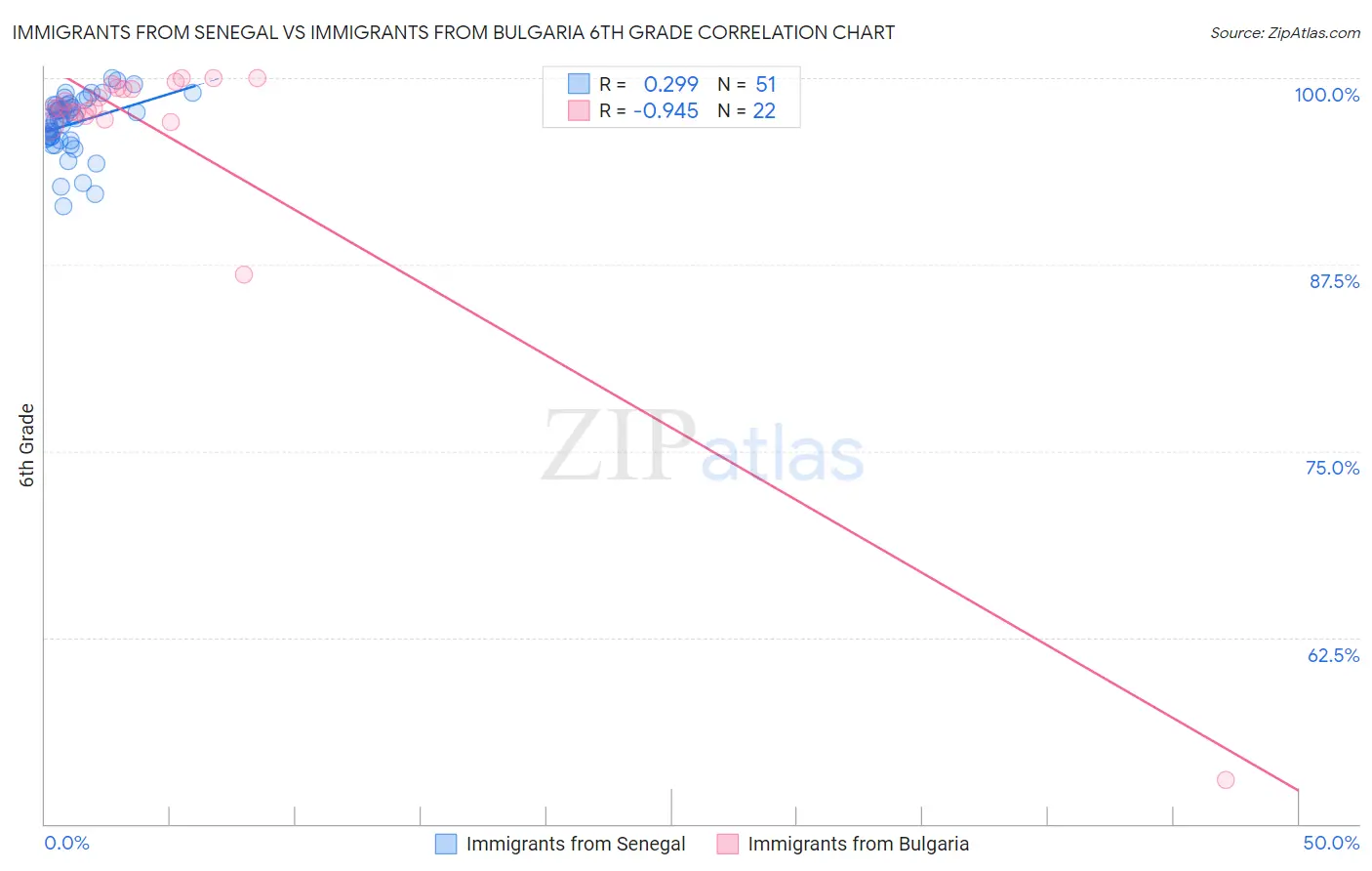 Immigrants from Senegal vs Immigrants from Bulgaria 6th Grade