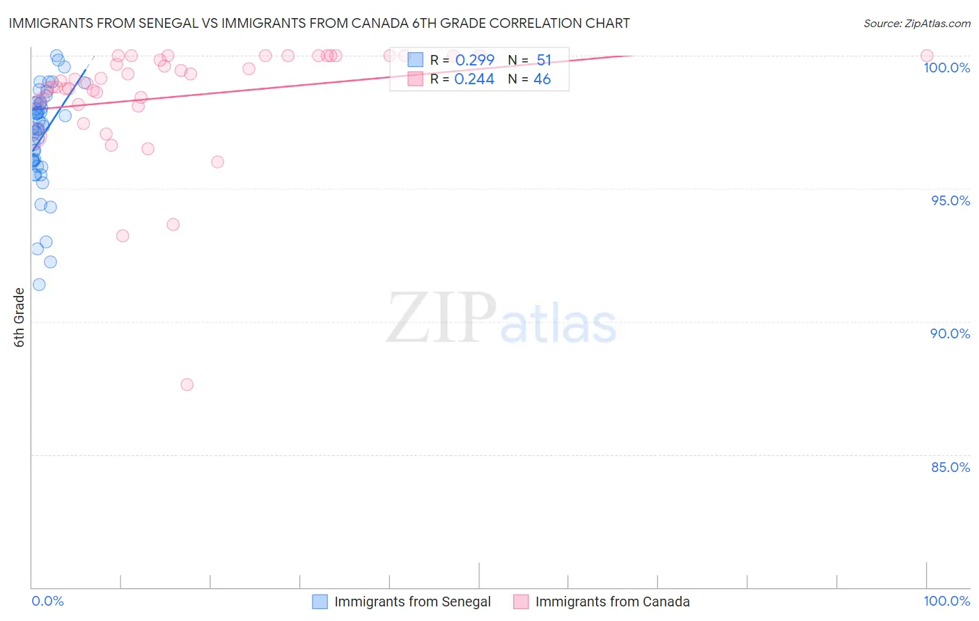 Immigrants from Senegal vs Immigrants from Canada 6th Grade