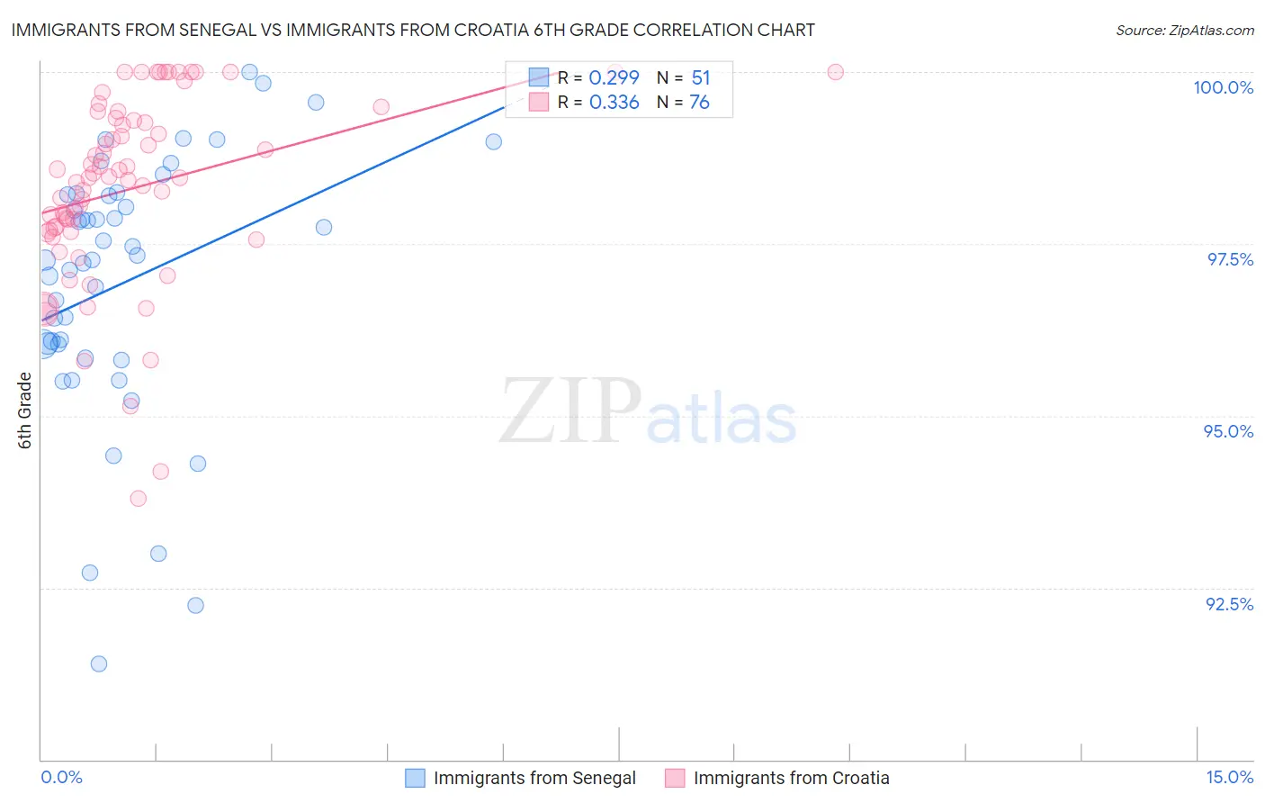 Immigrants from Senegal vs Immigrants from Croatia 6th Grade