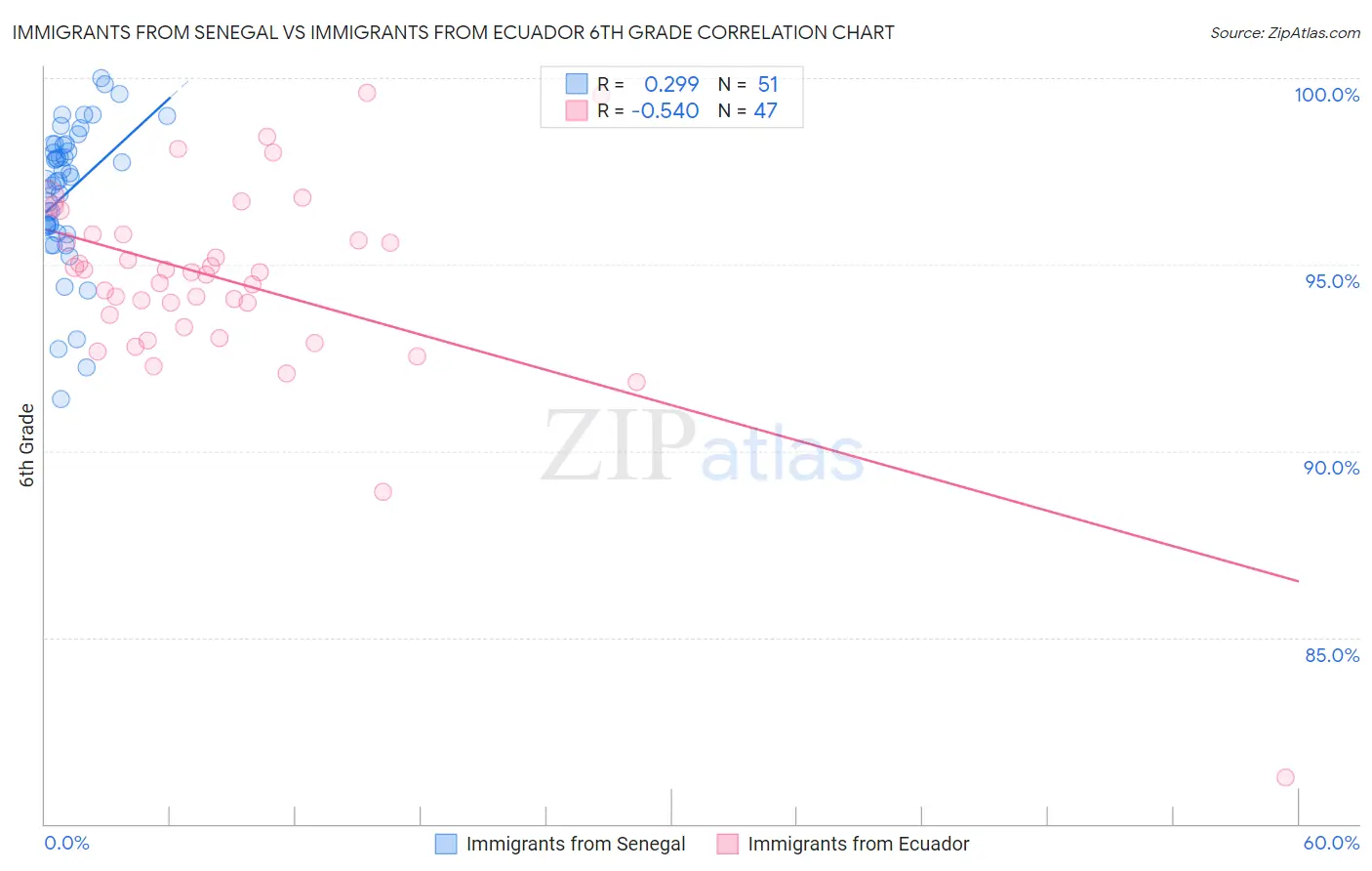 Immigrants from Senegal vs Immigrants from Ecuador 6th Grade