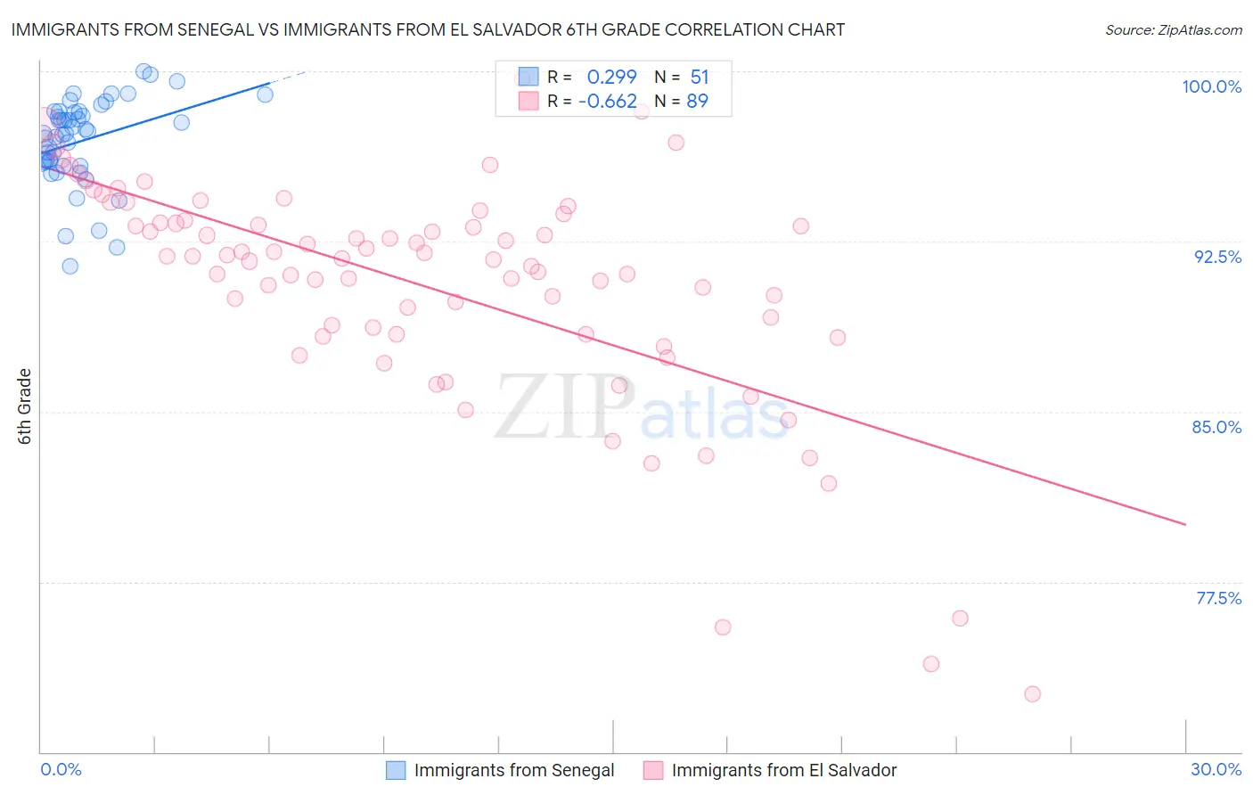 Immigrants from Senegal vs Immigrants from El Salvador 6th Grade