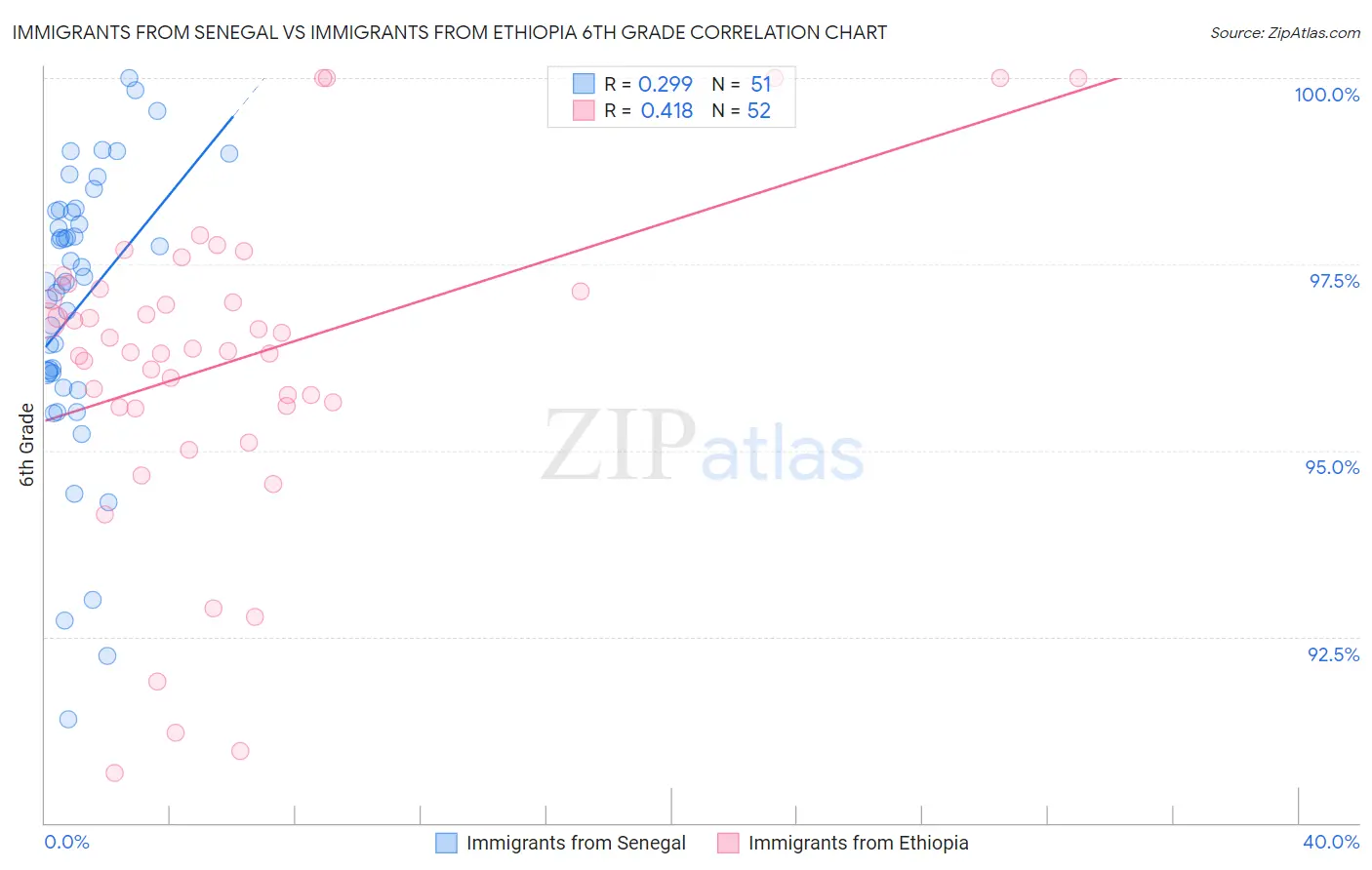Immigrants from Senegal vs Immigrants from Ethiopia 6th Grade