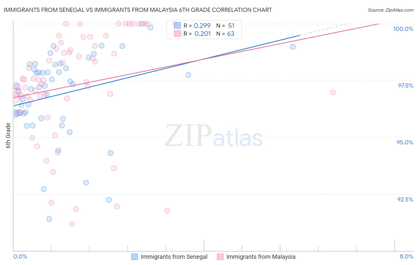 Immigrants from Senegal vs Immigrants from Malaysia 6th Grade