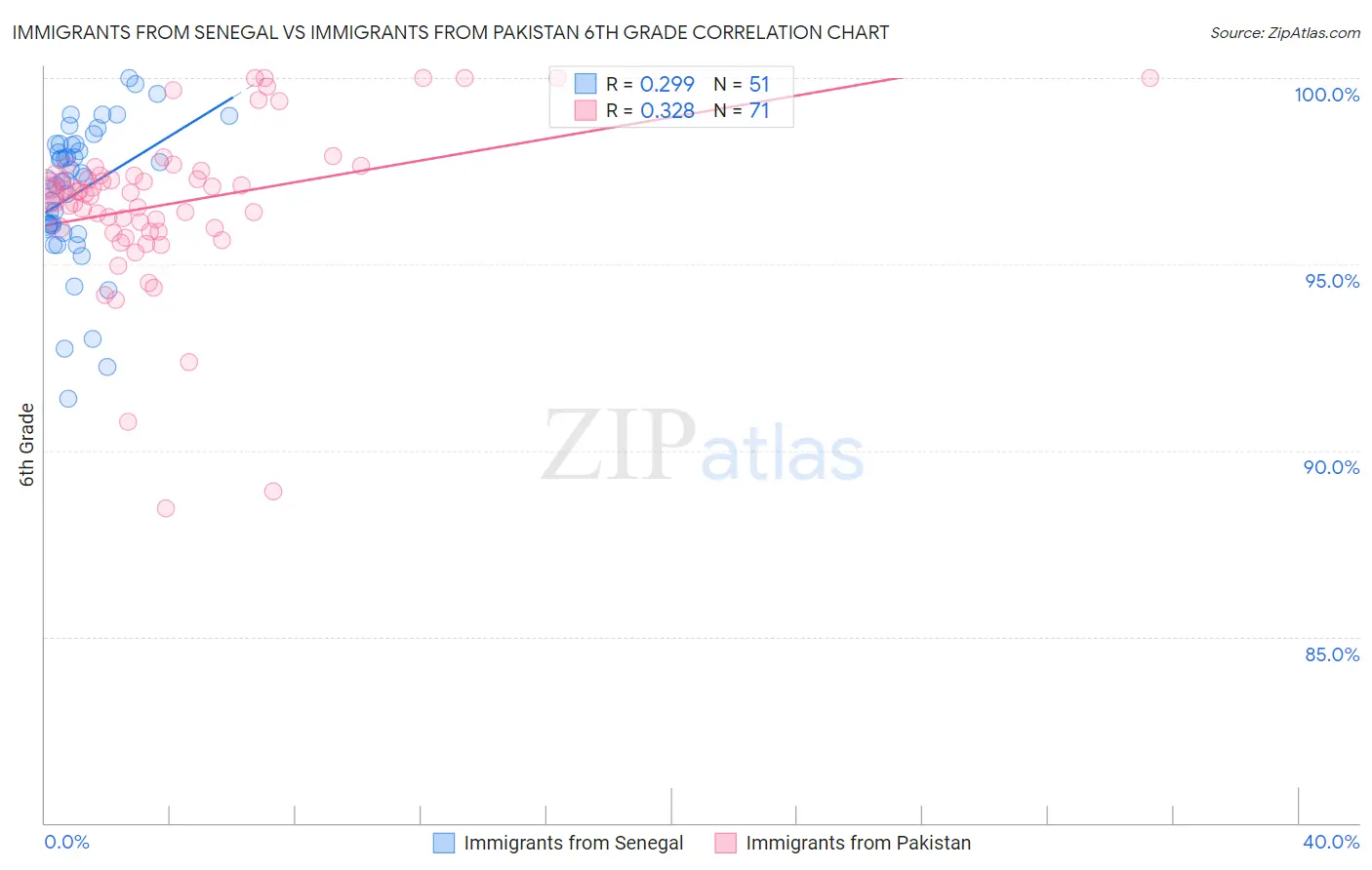 Immigrants from Senegal vs Immigrants from Pakistan 6th Grade