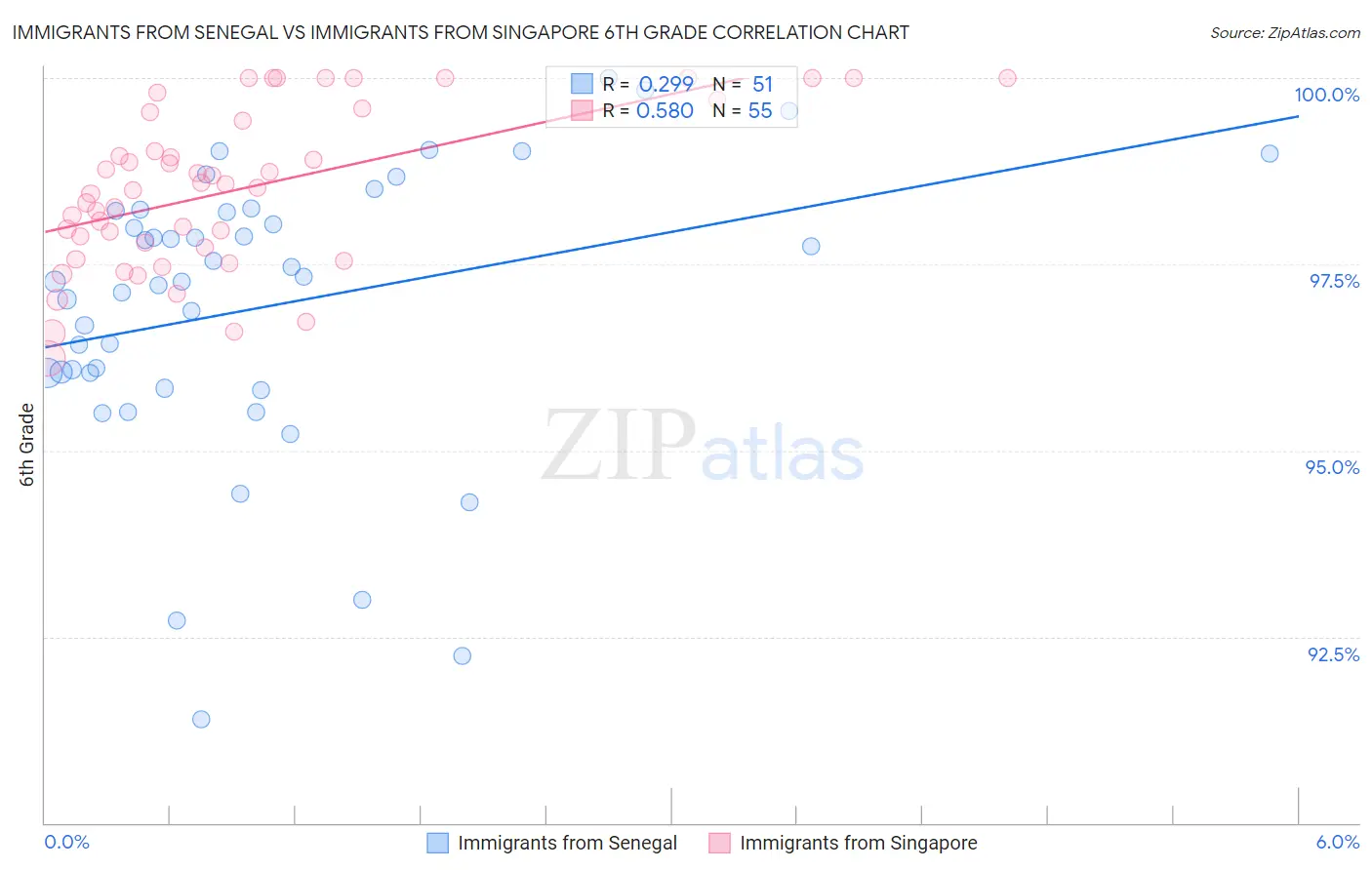 Immigrants from Senegal vs Immigrants from Singapore 6th Grade
