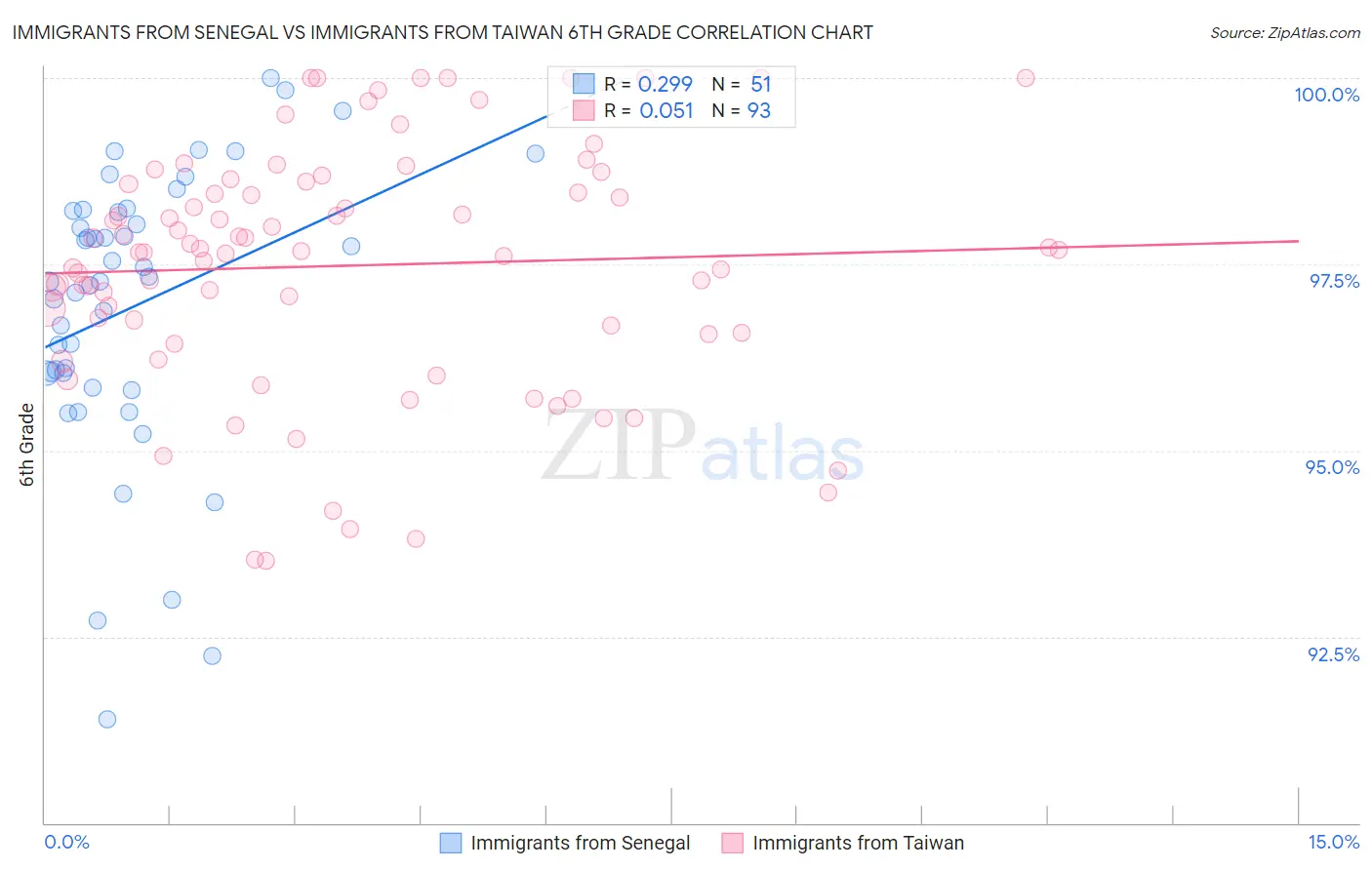 Immigrants from Senegal vs Immigrants from Taiwan 6th Grade