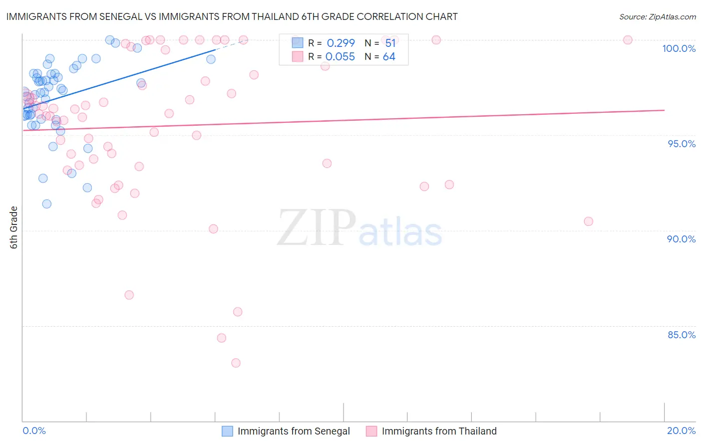 Immigrants from Senegal vs Immigrants from Thailand 6th Grade
