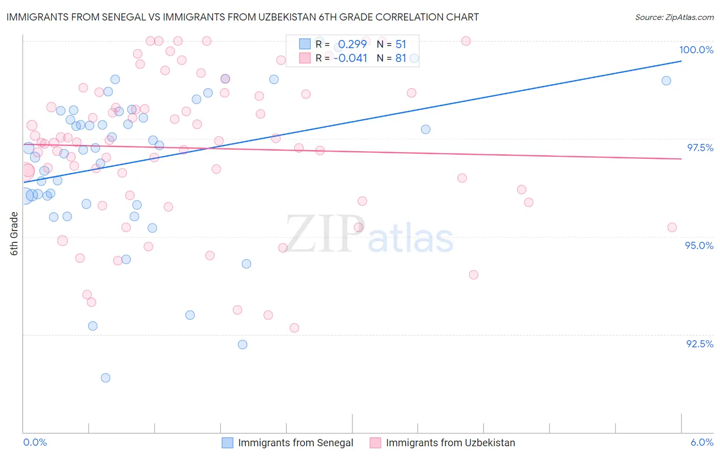 Immigrants from Senegal vs Immigrants from Uzbekistan 6th Grade