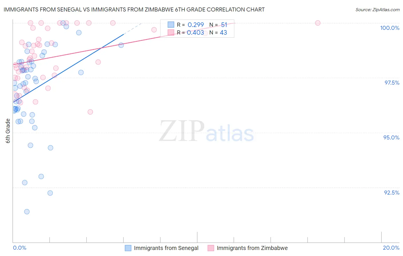 Immigrants from Senegal vs Immigrants from Zimbabwe 6th Grade