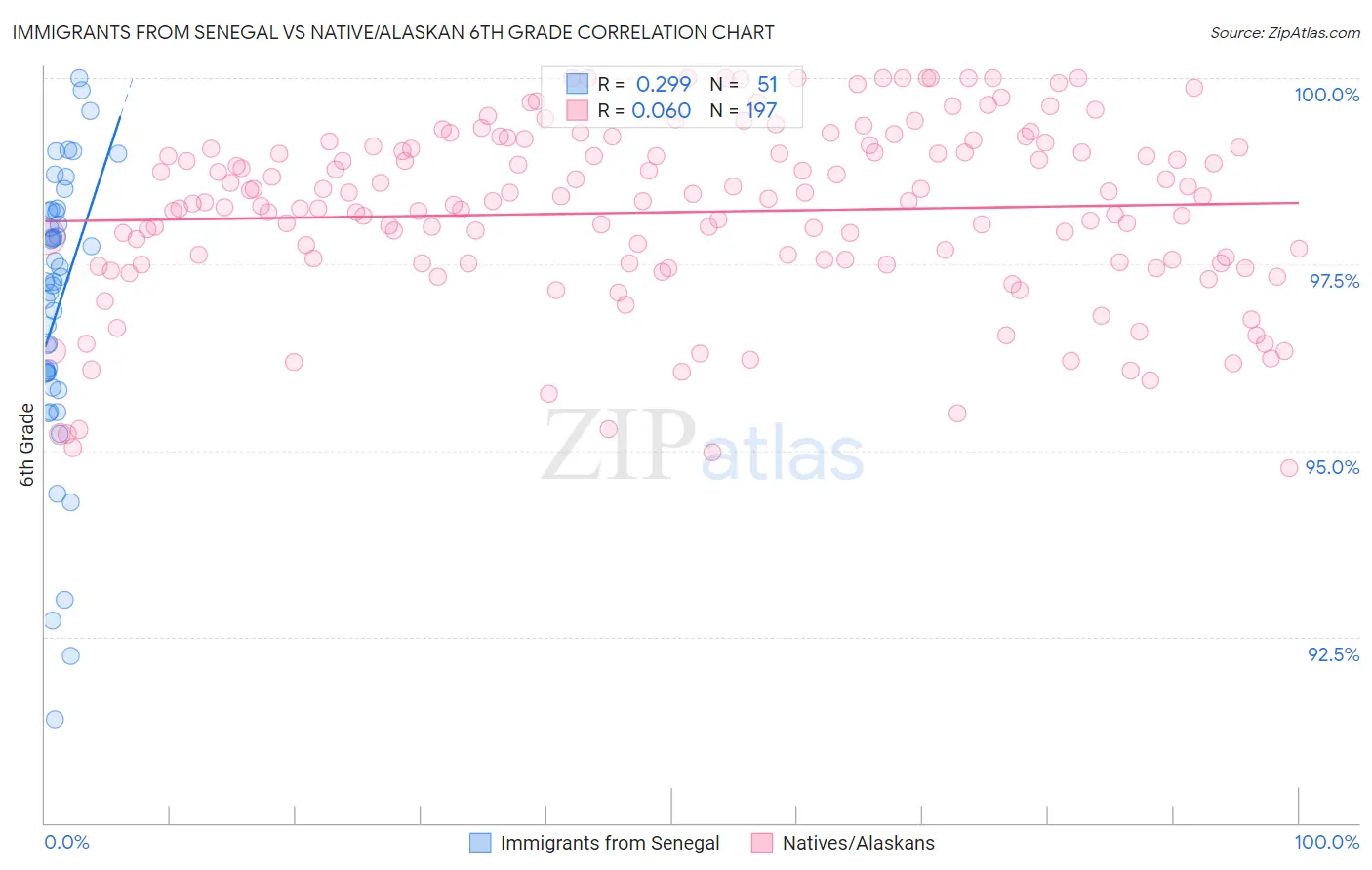 Immigrants from Senegal vs Native/Alaskan 6th Grade