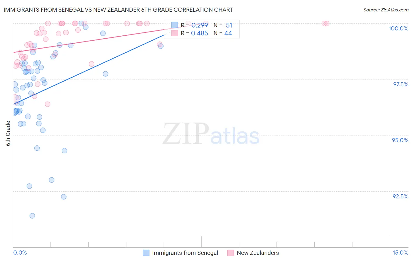 Immigrants from Senegal vs New Zealander 6th Grade