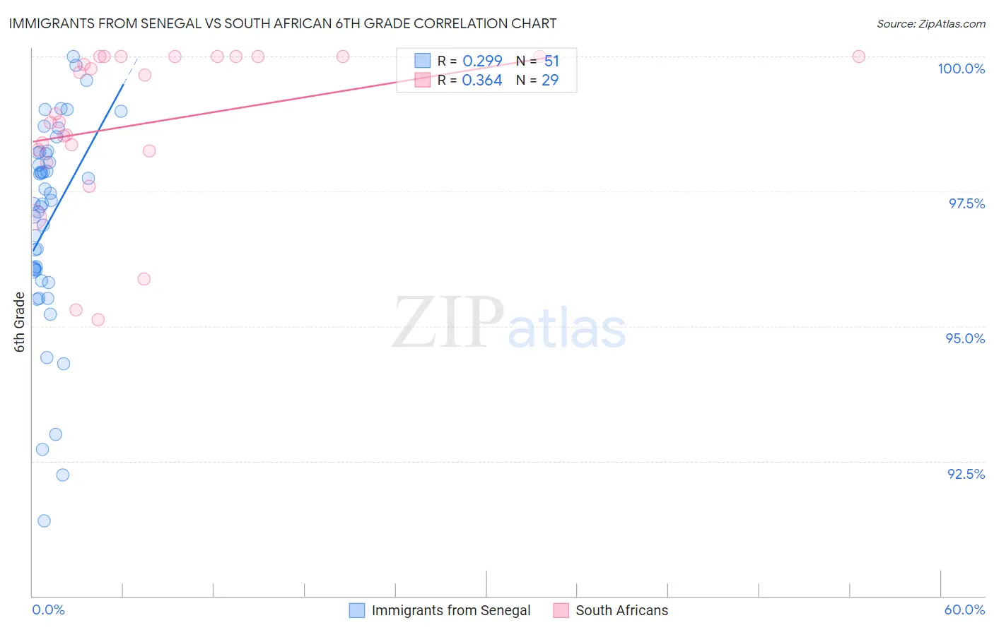 Immigrants from Senegal vs South African 6th Grade