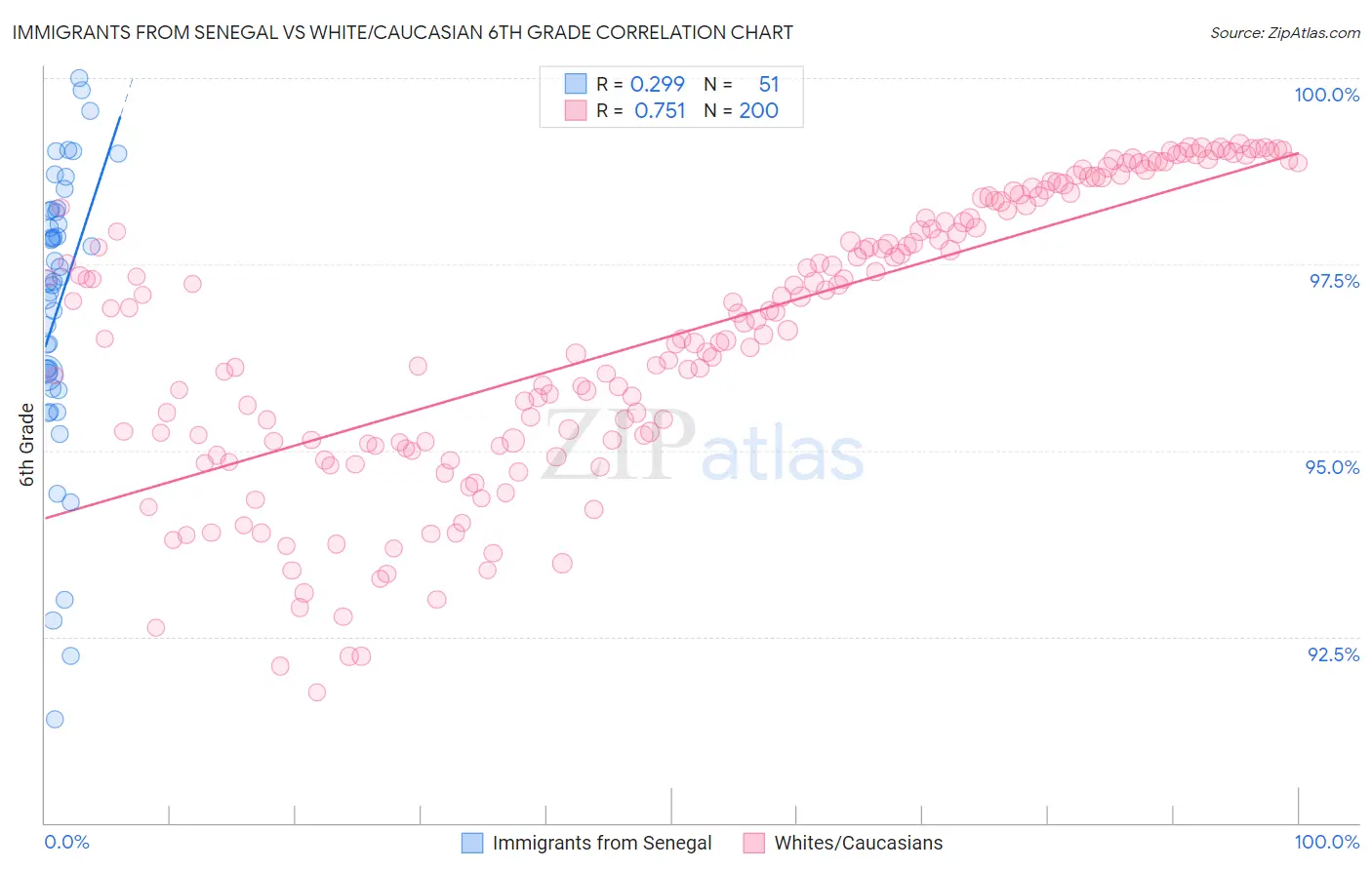 Immigrants from Senegal vs White/Caucasian 6th Grade