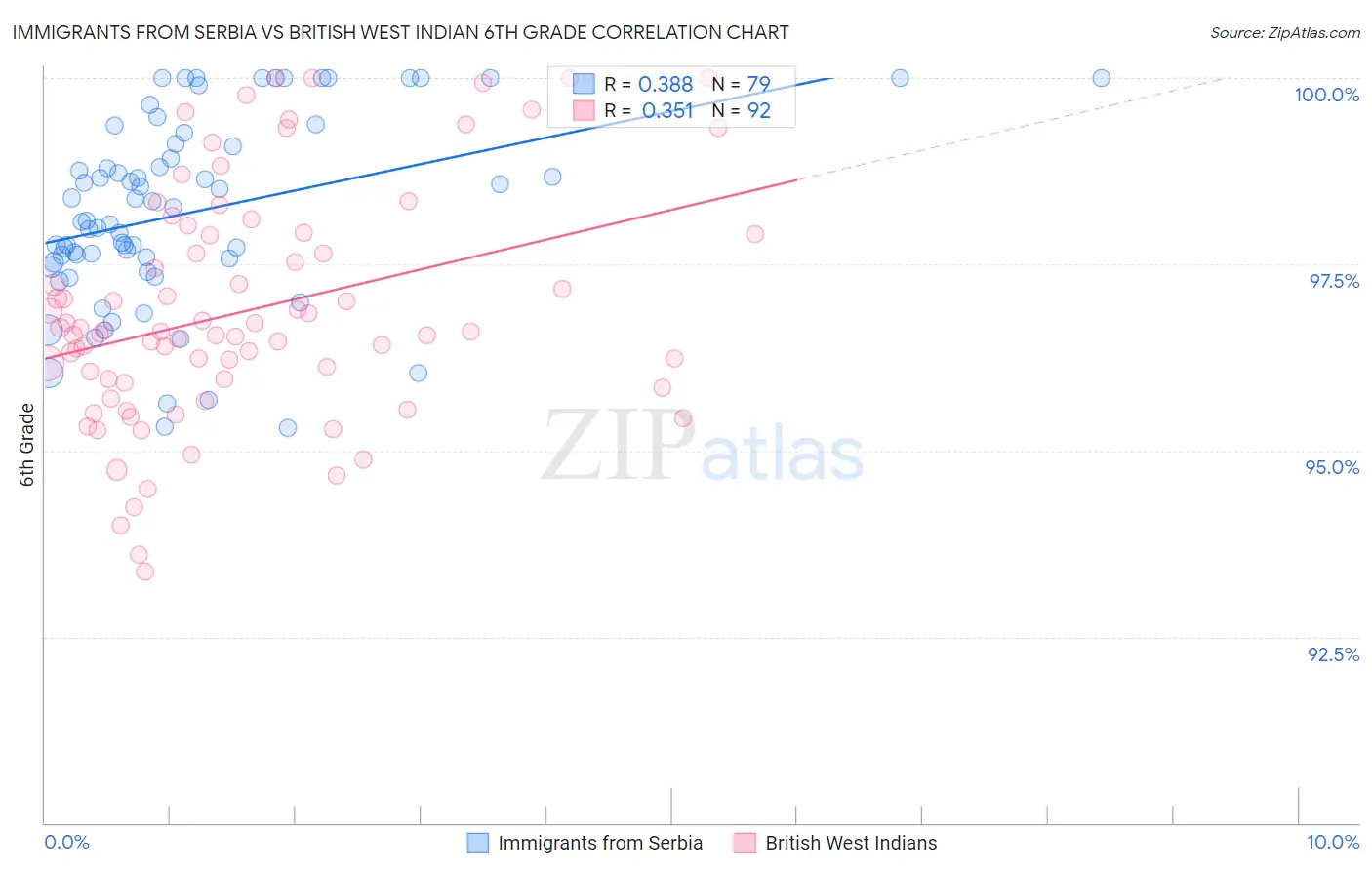 Immigrants from Serbia vs British West Indian 6th Grade
