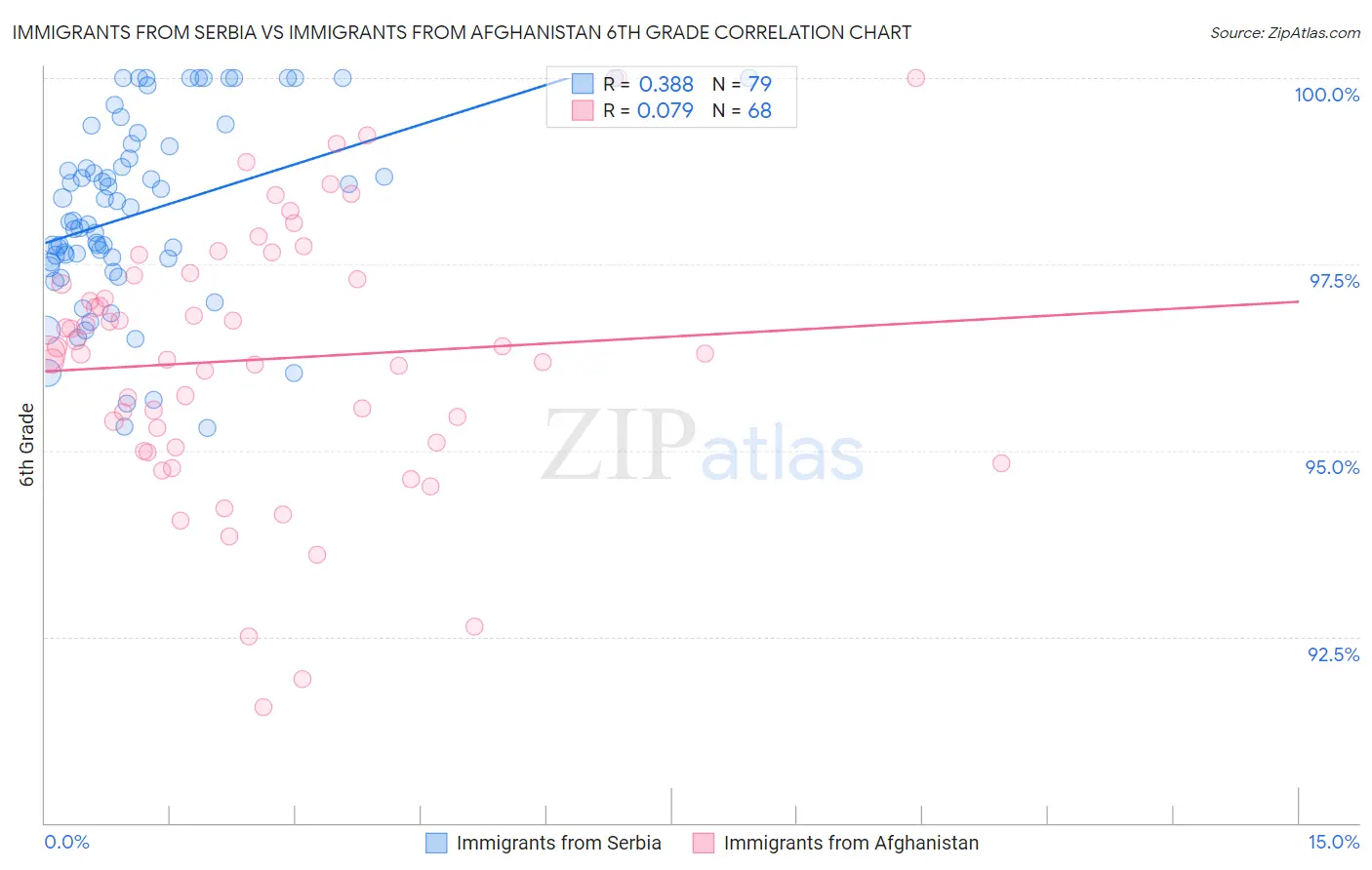 Immigrants from Serbia vs Immigrants from Afghanistan 6th Grade