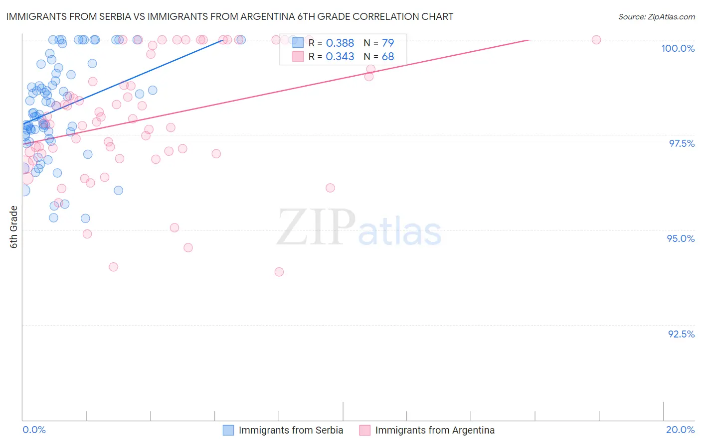 Immigrants from Serbia vs Immigrants from Argentina 6th Grade