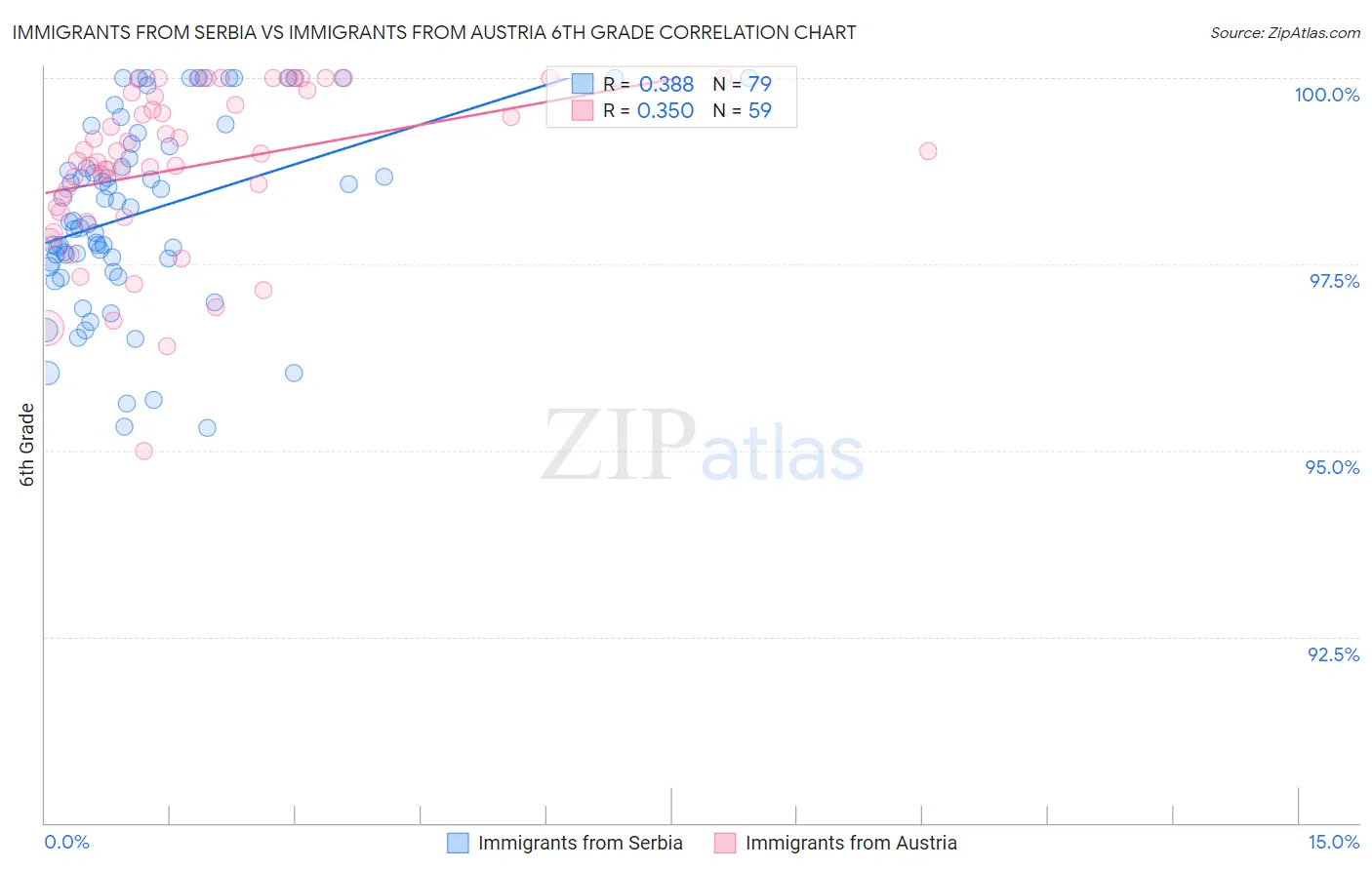 Immigrants from Serbia vs Immigrants from Austria 6th Grade