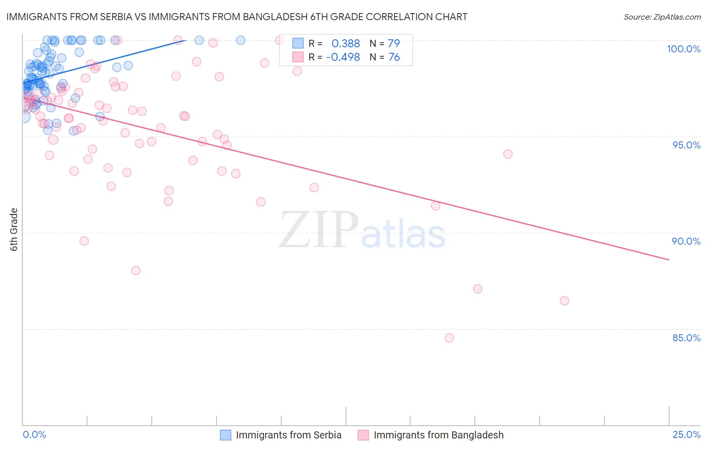 Immigrants from Serbia vs Immigrants from Bangladesh 6th Grade