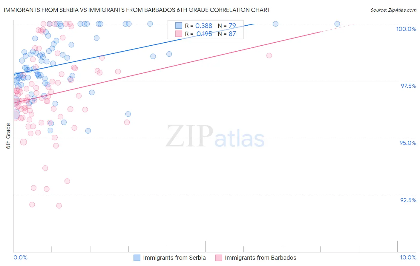 Immigrants from Serbia vs Immigrants from Barbados 6th Grade
