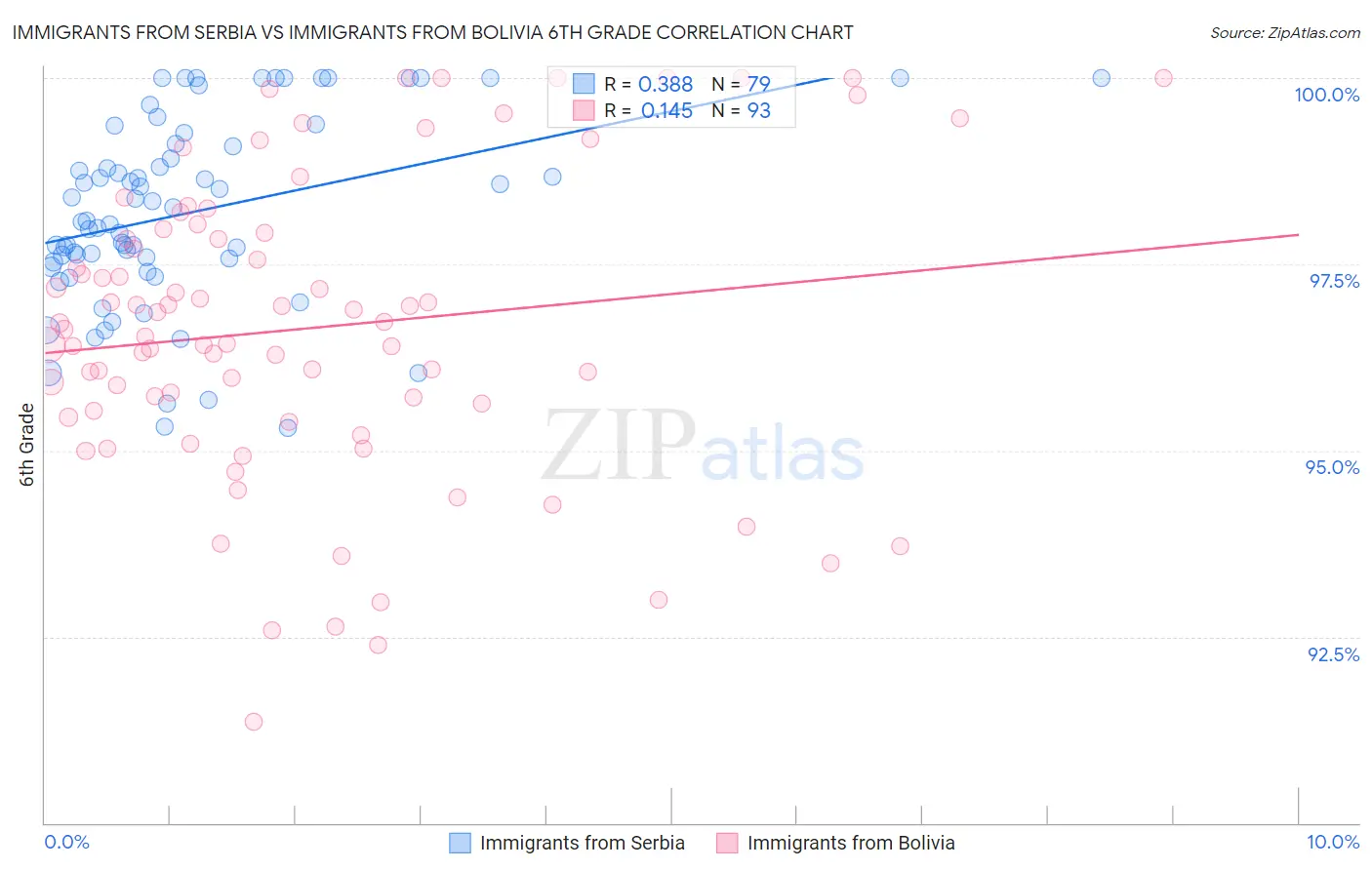 Immigrants from Serbia vs Immigrants from Bolivia 6th Grade