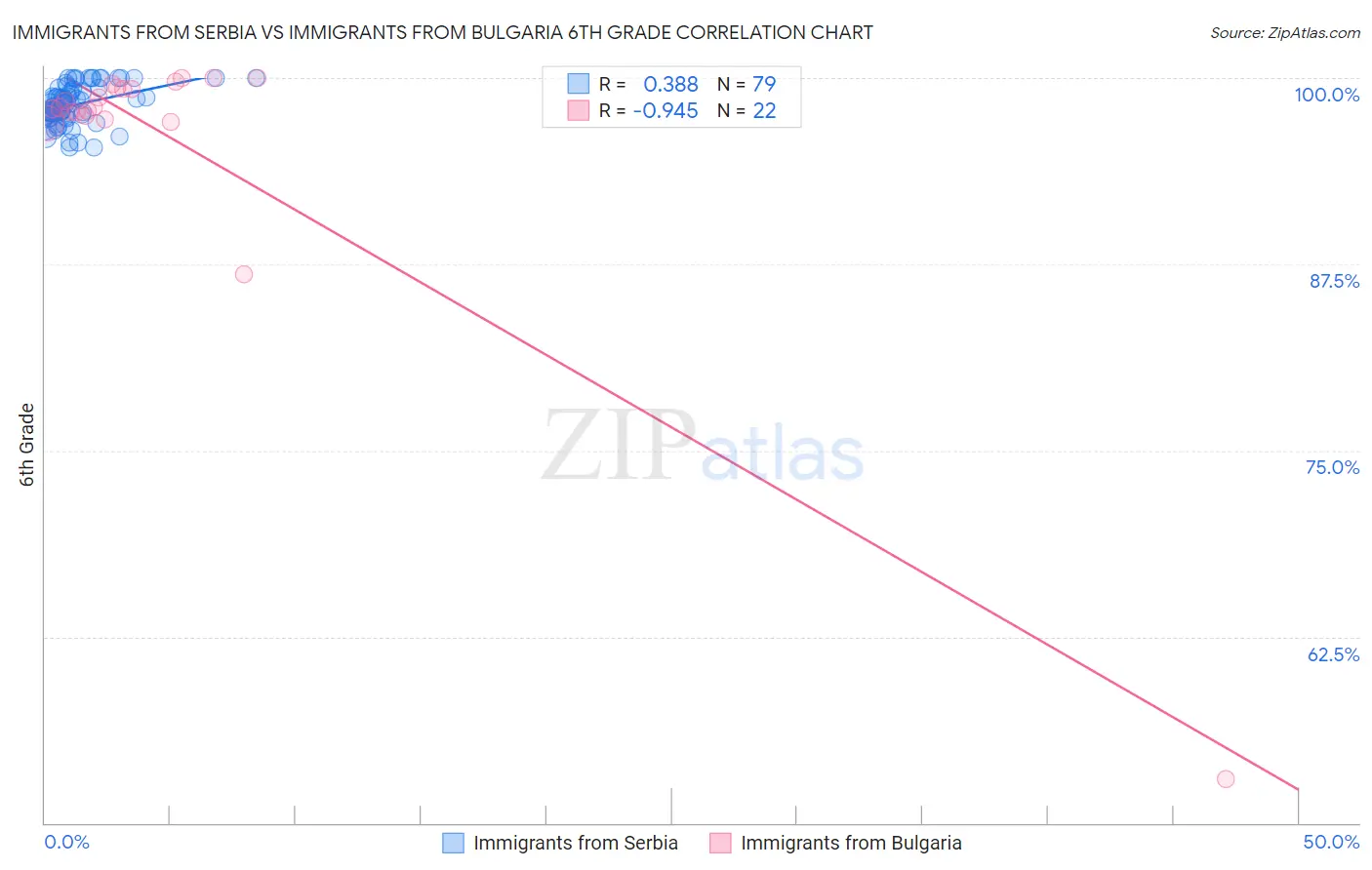 Immigrants from Serbia vs Immigrants from Bulgaria 6th Grade