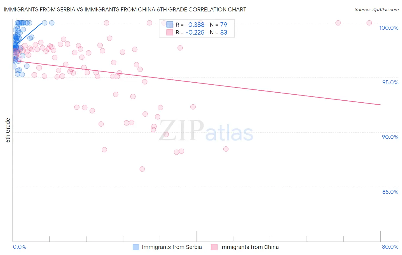 Immigrants from Serbia vs Immigrants from China 6th Grade