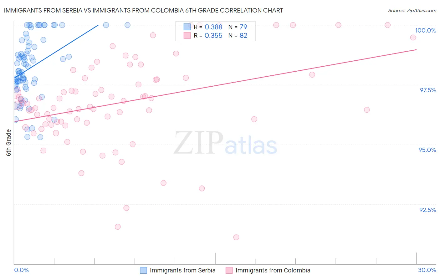 Immigrants from Serbia vs Immigrants from Colombia 6th Grade
