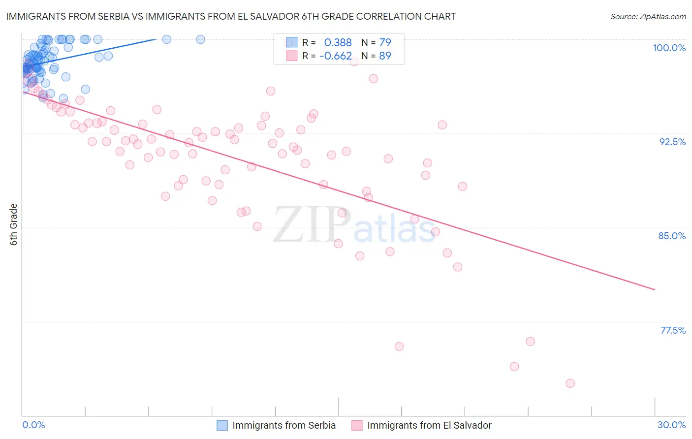 Immigrants from Serbia vs Immigrants from El Salvador 6th Grade
