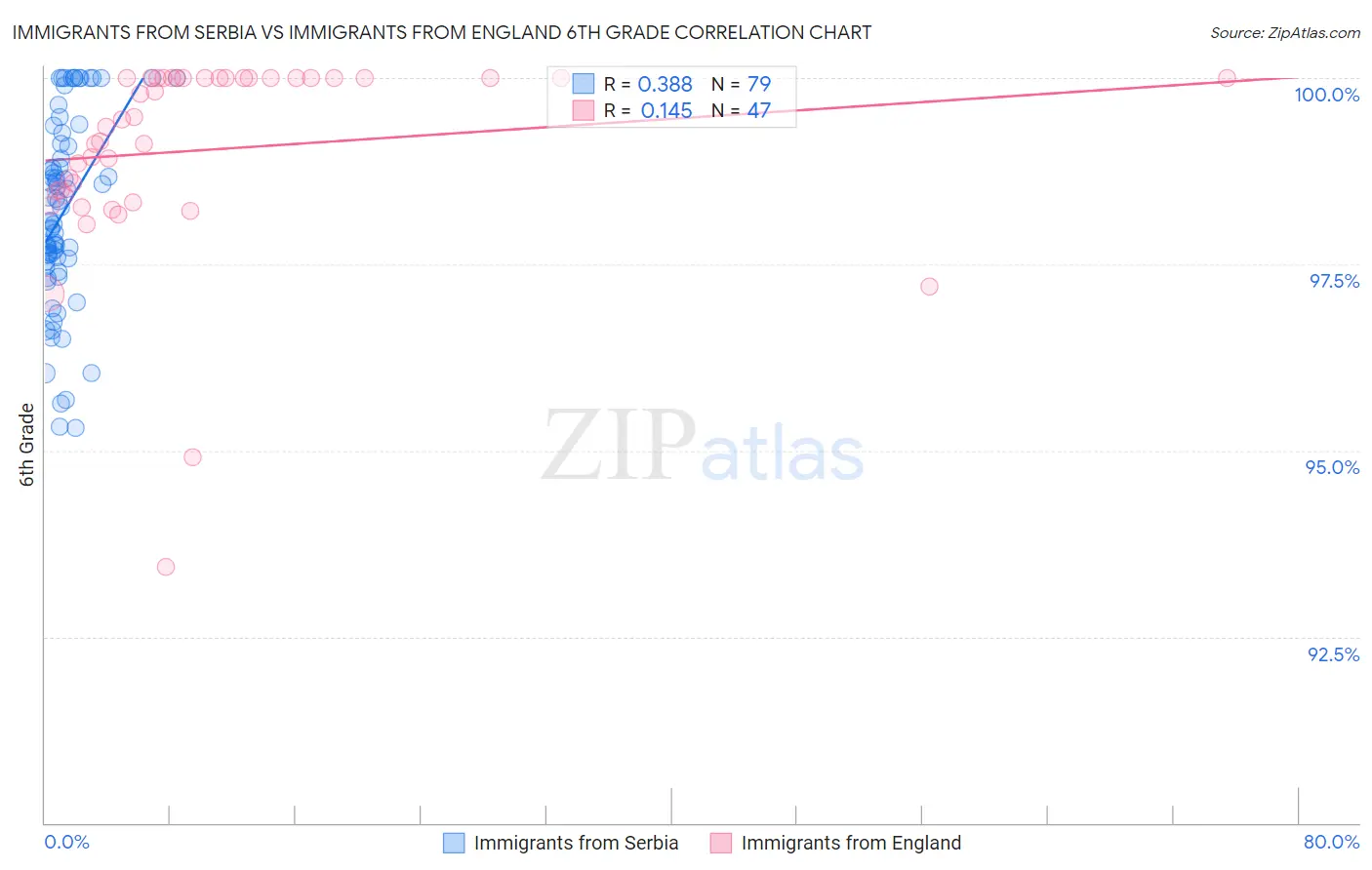 Immigrants from Serbia vs Immigrants from England 6th Grade